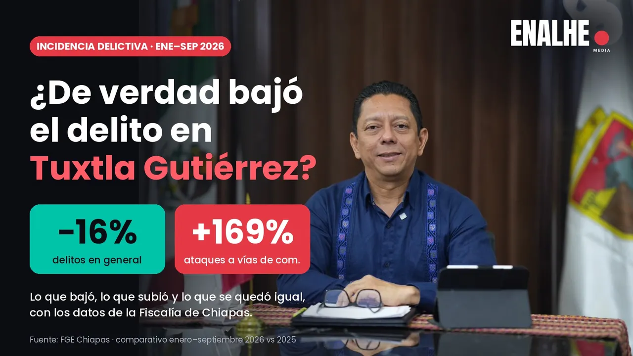 ¿Bajó el delito en Tuxtla Gutiérrez? Lo que dicen los datos de la Fiscalía de Chiapas a septiembre de 2026
